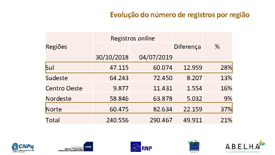 Evolução do número de registros por região Registros online Regiões Diferença % 30/10/2018 47.