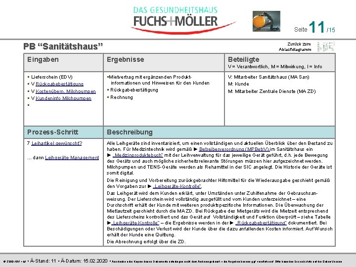 Seite PB “Sanitätshaus” Eingaben 11 /15 Zurück zum Ablaufdiagramm Ergebnisse Beteiligte V = Verantwortlich,