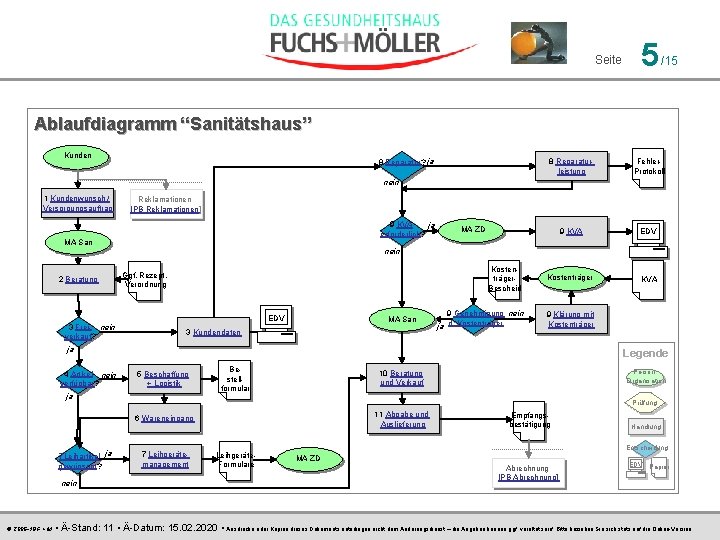 Seite 5 /15 Ablaufdiagramm “Sanitätshaus” Kunden 8 Reparatur? ja 8 Reparaturleistung Fehler. Protokoll 9