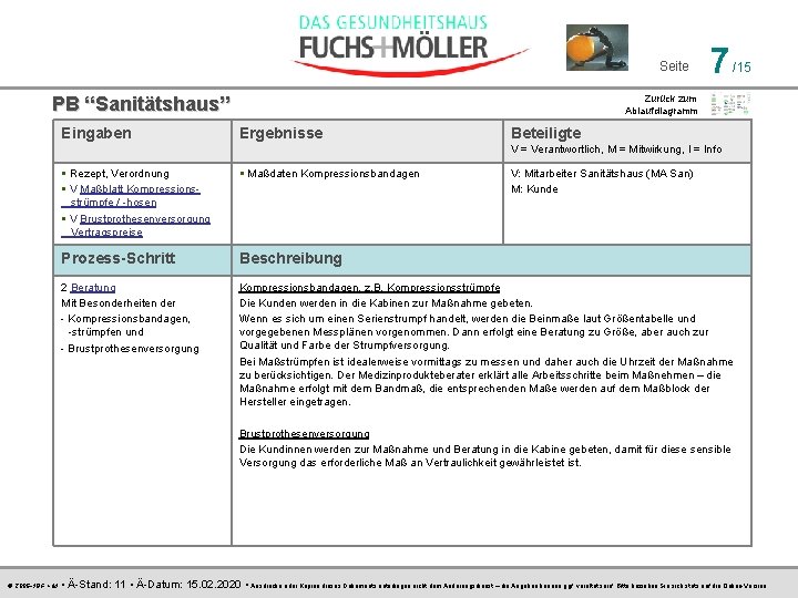 Seite PB “Sanitätshaus” Eingaben 7 /15 Zurück zum Ablaufdiagramm Ergebnisse Beteiligte V = Verantwortlich,