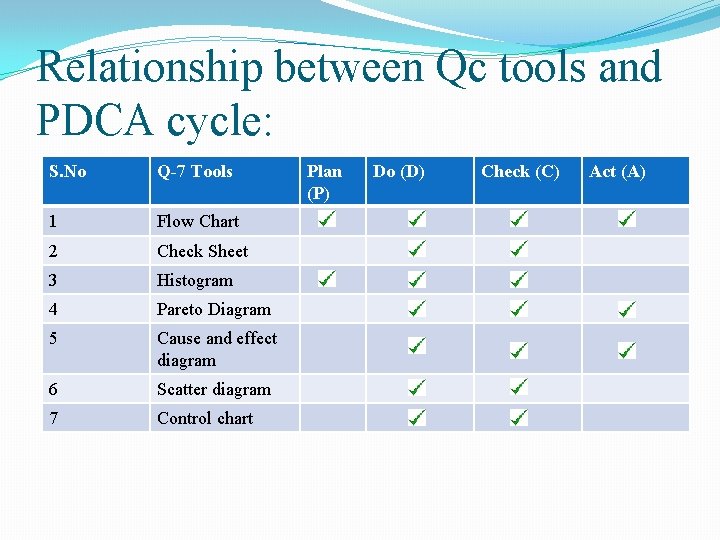 Relationship between Qc tools and PDCA cycle: S. No Q-7 Tools 1 Flow Chart