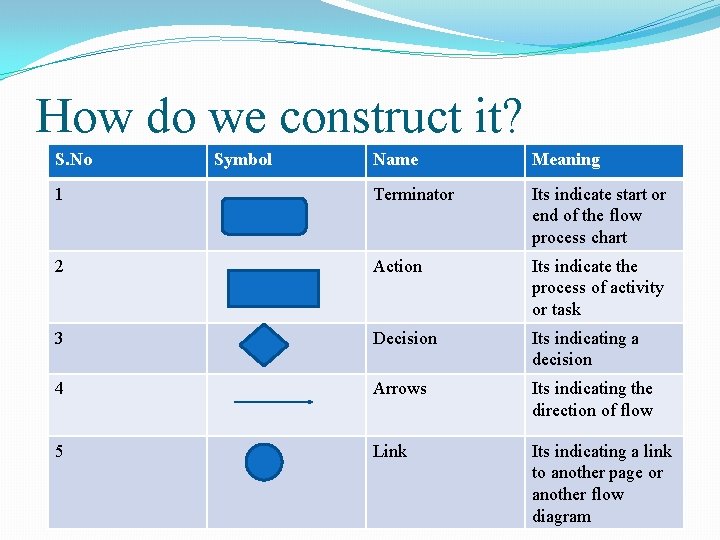 How do we construct it? S. No Symbol Name Meaning 1 Terminator Its indicate How do we construct it? S. No Symbol Name Meaning 1 Terminator Its indicate