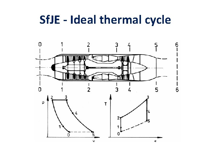 Sf. JE - Ideal thermal cycle 