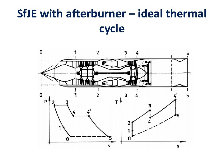 Sf. JE with afterburner – ideal thermal cycle 