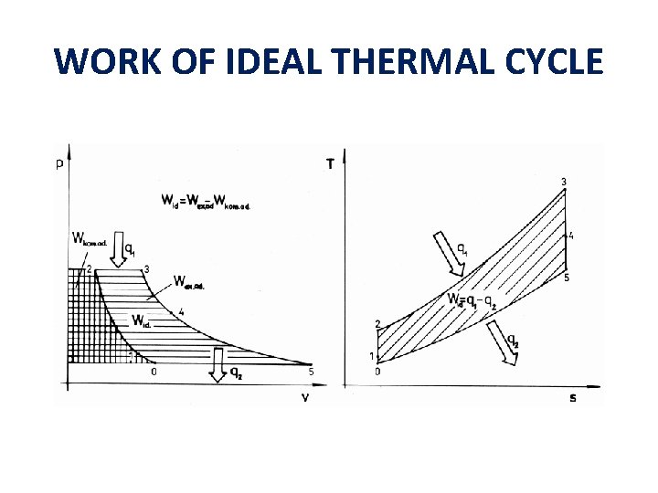 WORK OF IDEAL THERMAL CYCLE 