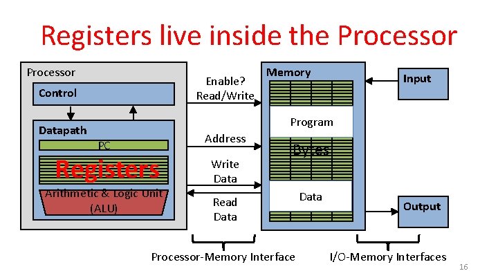 Registers live inside the Processor Enable? Read/Write Control Datapath Memory Input Program Address PC