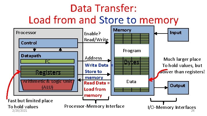 Data Transfer: Load from and Store to memory Processor Enable? Read/Write Control Datapath Input