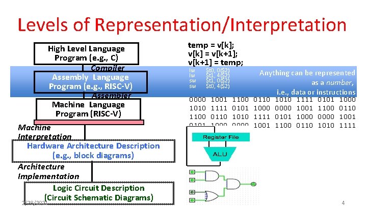 Levels of Representation/Interpretation High Level Language Program (e. g. , C) Compiler Assembly Language