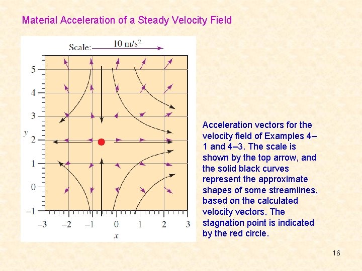 Material Acceleration of a Steady Velocity Field Acceleration vectors for the velocity field of