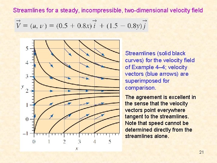 Streamlines for a steady, incompressible, two-dimensional velocity field Streamlines (solid black curves) for the