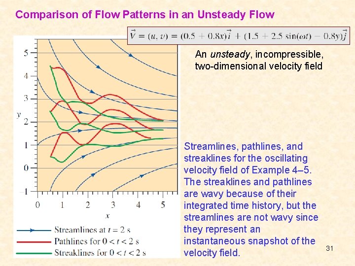 Comparison of Flow Patterns in an Unsteady Flow An unsteady, incompressible, two-dimensional velocity field