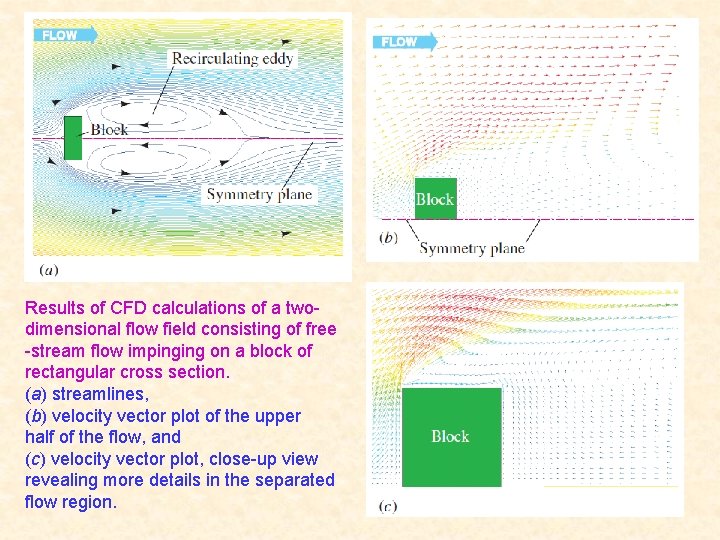 Results of CFD calculations of a twodimensional flow field consisting of free -stream flow