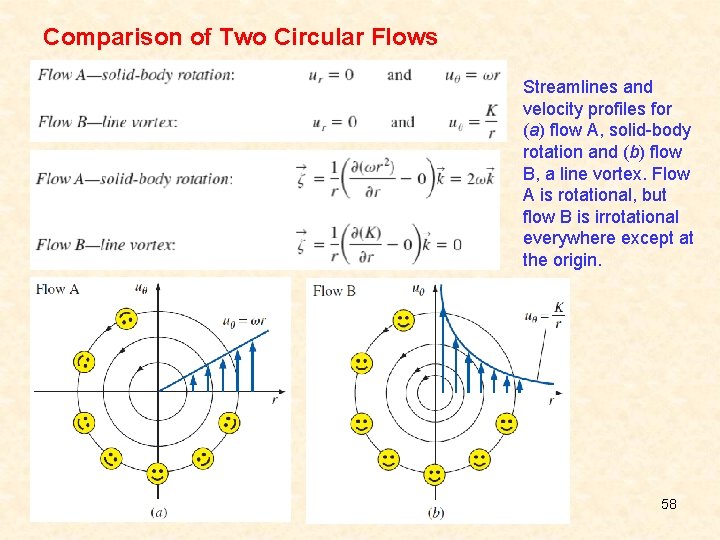 Comparison of Two Circular Flows Streamlines and velocity profiles for (a) flow A, solid-body