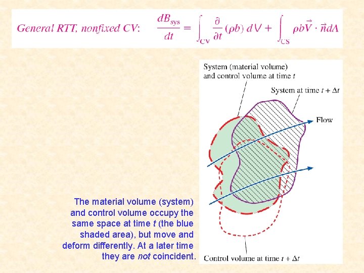 The material volume (system) and control volume occupy the same space at time t