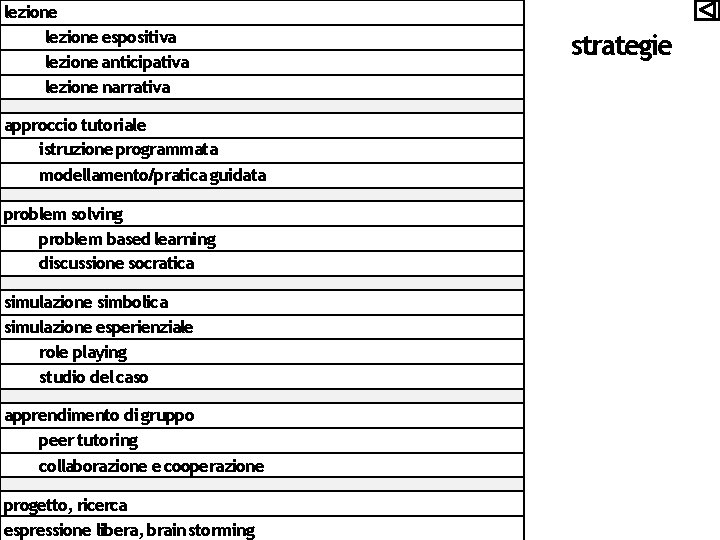 lezione espositiva lezione anticipativa lezione narrativa approccio tutoriale istruzione programmata modellamento/pratica guidata problem solving