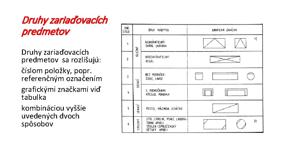 Druhy zariaďovacích predmetov sa rozlišujú: číslom položky, popr. referenčným označením grafickými značkami viď tabulka