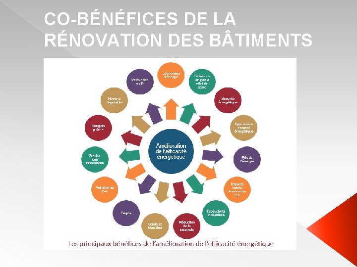 CO-BÉNÉFICES DE LA RÉNOVATION DES B TIMENTS 