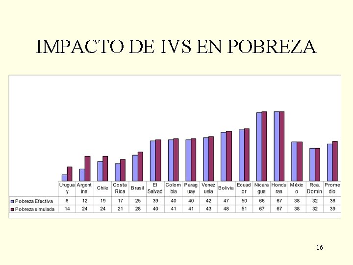 IMPACTO DE IVS EN POBREZA 16 