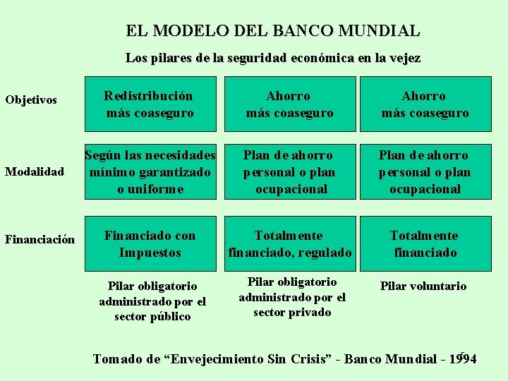 EL MODELO DEL BANCO MUNDIAL Los pilares de la seguridad económica en la vejez