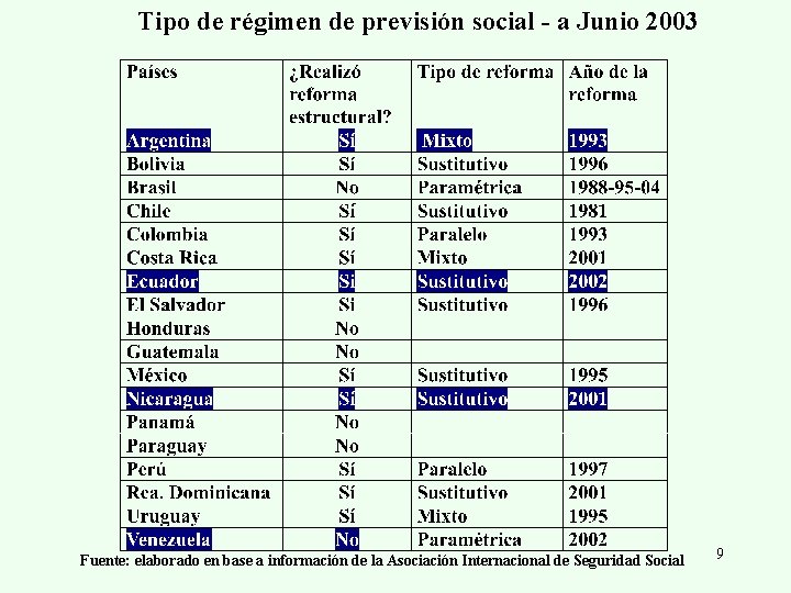 Tipo de régimen de previsión social - a Junio 2003 Fuente: elaborado en base