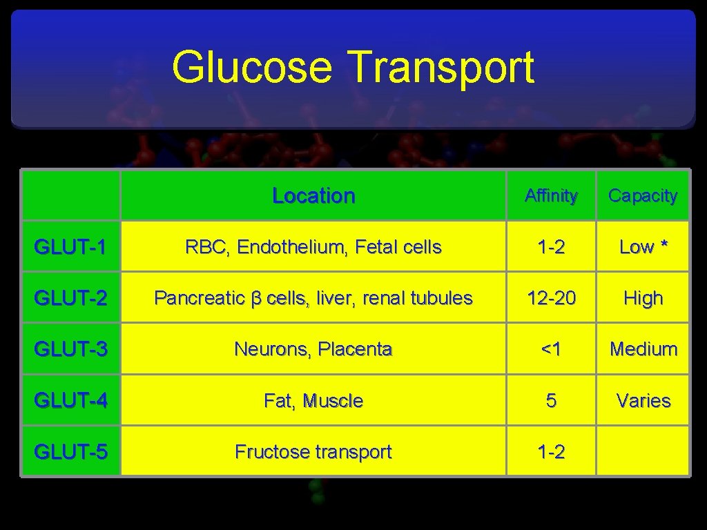 Glucose Transport Location Affinity Capacity GLUT-1 RBC, Endothelium, Fetal cells 1 -2 Low *