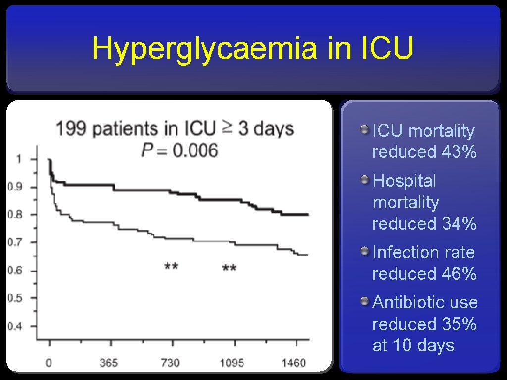 Hyperglycaemia in ICU mortality reduced 43% Hospital mortality reduced 34% Infection rate reduced 46%