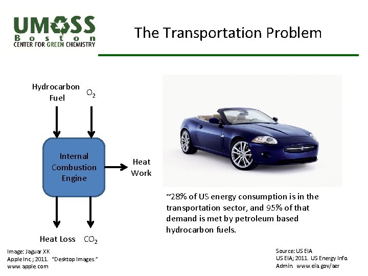 The Transportation Problem Hydrocarbon O 2 Fuel Internal Combustion Engine Heat Loss CO 2