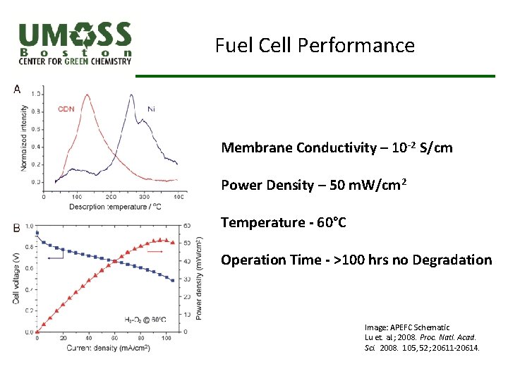 Fuel Cell Performance Membrane Conductivity – 10 -2 S/cm Power Density – 50 m.