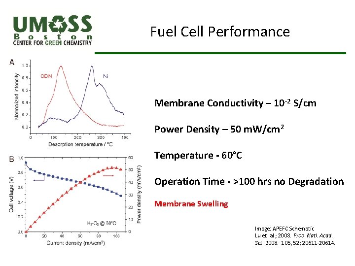 Fuel Cell Performance Membrane Conductivity – 10 -2 S/cm Power Density – 50 m.