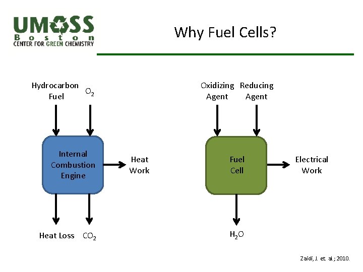 Why Fuel Cells? Oxidizing Reducing Agent Hydrocarbon O 2 Fuel Internal Combustion Engine Heat