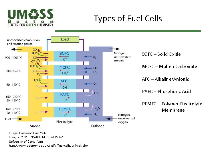 Types of Fuel Cells SOFC – Solid Oxide MCFC – Molten Carbonate AFC –