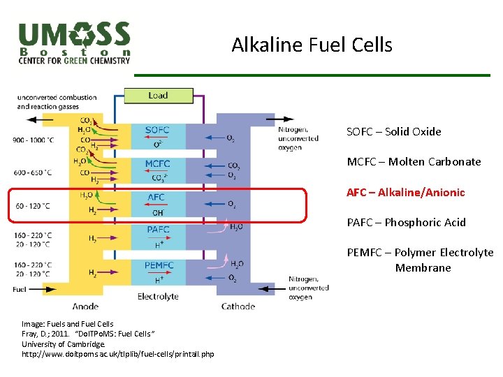 Alkaline Fuel Cells SOFC – Solid Oxide MCFC – Molten Carbonate AFC – Alkaline/Anionic