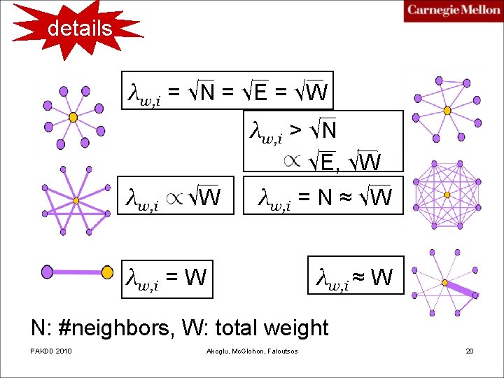 details λw, i = √N = √E = √W λw, i > √N ~