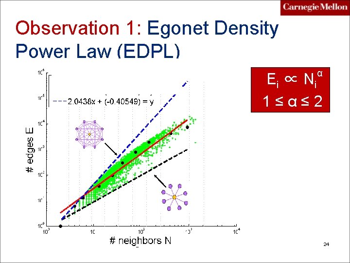 Observation 1: Egonet Density Power Law (EDPL) α E i ∝ Ni 1≤α≤ 2