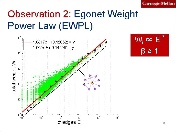 Observation 2: Egonet Weight Power Law (EWPL) Wi ∝ E i β≥ 1 β