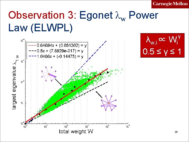 Observation 3: Egonet λw Power Law (ELWPL) γ λw, i ∝ Wi 0. 5