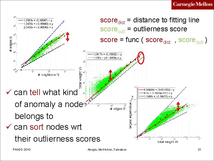 scoredist = distance to fitting line scoreoutl = outlierness score = func ( scoredist
