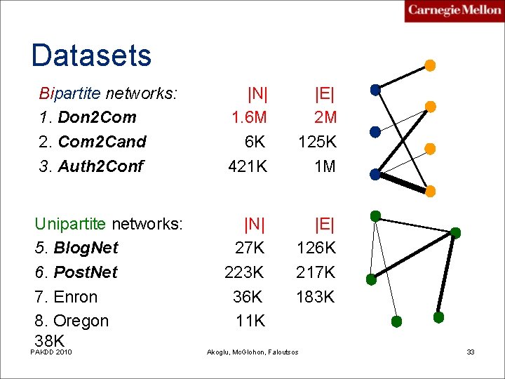 Datasets Bipartite networks: 1. Don 2 Com 2 Cand 3. Auth 2 Conf |N|