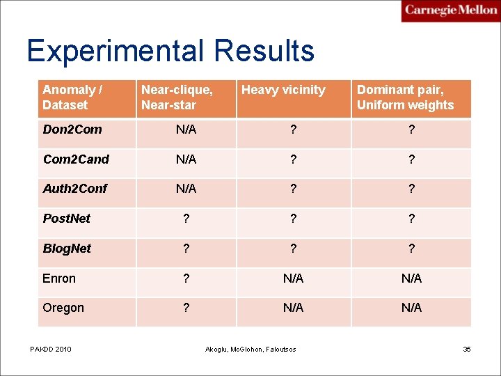 Experimental Results Anomaly / Dataset Near-clique, Near-star Heavy vicinity Dominant pair, Uniform weights Don