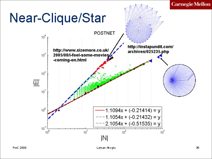 Near-Clique/Star Pw. C 2009 Leman Akoglu 36 