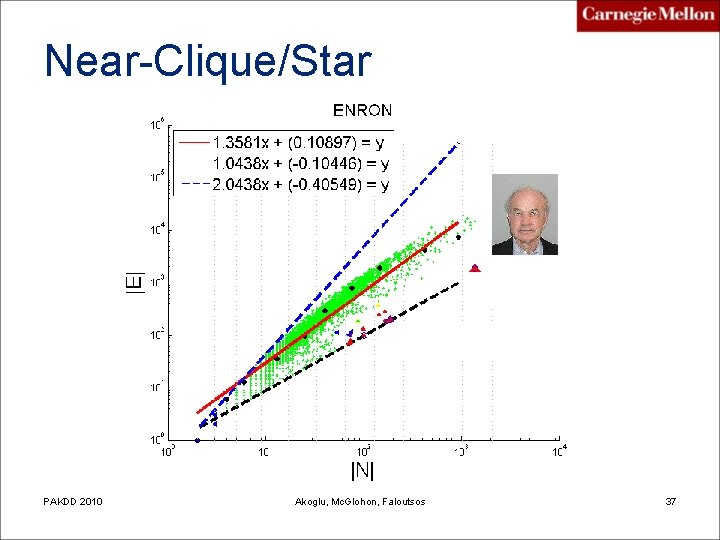 Near-Clique/Star PAKDD 2010 Akoglu, Mc. Glohon, Faloutsos 37 