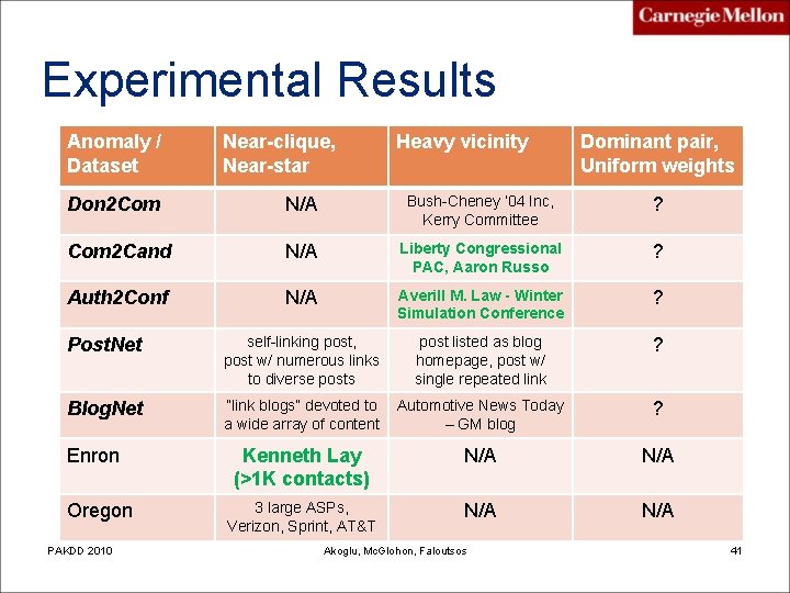 Experimental Results Anomaly / Dataset Near-clique, Near-star Heavy vicinity Dominant pair, Uniform weights Don