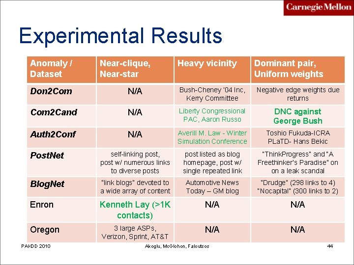 Experimental Results Anomaly / Dataset Near-clique, Near-star Heavy vicinity Dominant pair, Uniform weights Don