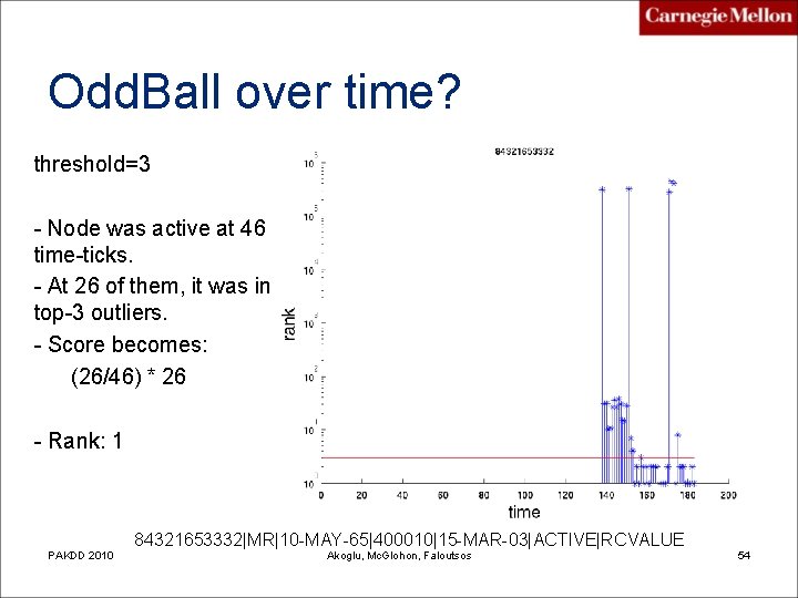 Odd. Ball over time? threshold=3 - Node was active at 46 time-ticks. - At