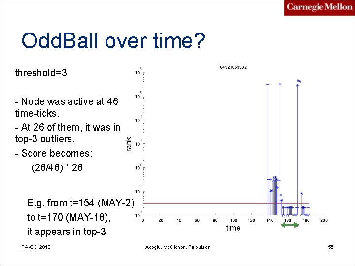 Odd. Ball over time? threshold=3 - Node was active at 46 time-ticks. - At