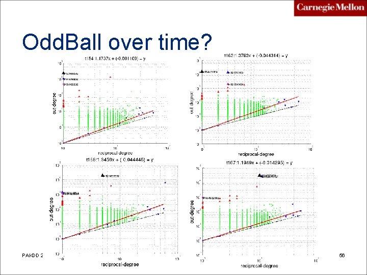 Odd. Ball over time? PAKDD 2010 Akoglu, Mc. Glohon, Faloutsos 56 