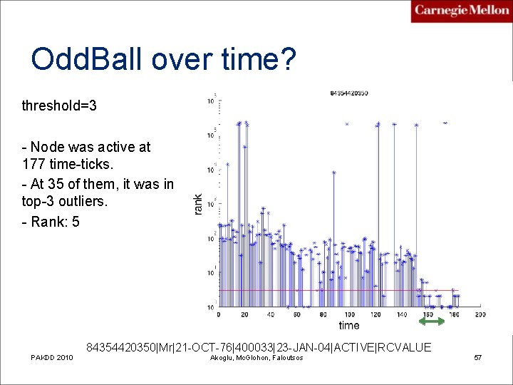 Odd. Ball over time? threshold=3 - Node was active at 177 time-ticks. - At
