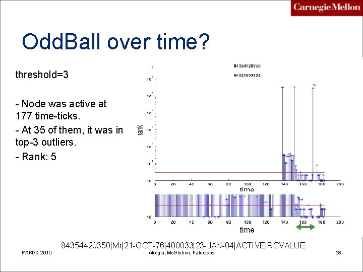 Odd. Ball over time? threshold=3 - Node was active at 177 time-ticks. - At