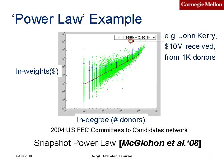 ‘Power Law’ Example e. g. John Kerry, $10 M received, from 1 K donors