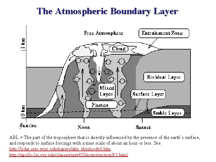 The Atmospheric Boundary Layer ABL = The part of the troposphere that is directly
